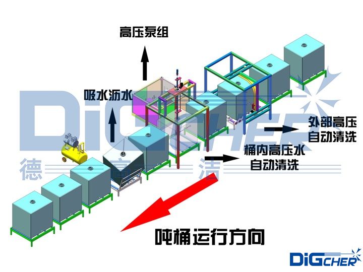 高壓水噸桶自動(dòng)清洗線(xiàn)